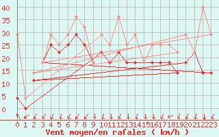 Courbe de la force du vent pour Vaeroy Heliport