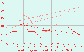 Courbe de la force du vent pour Sattel-Aegeri (Sw)