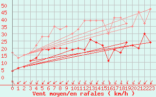 Courbe de la force du vent pour Corvatsch