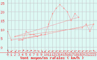 Courbe de la force du vent pour Santander (Esp)