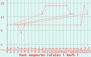 Courbe de la force du vent pour Casement Aerodrome
