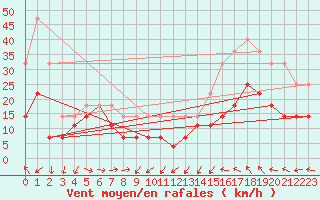 Courbe de la force du vent pour Bujarraloz