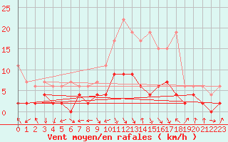 Courbe de la force du vent pour Andeer