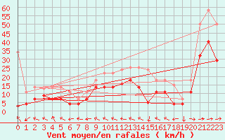 Courbe de la force du vent pour Weihenstephan