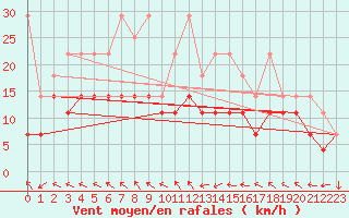 Courbe de la force du vent pour Michelstadt-Vielbrunn
