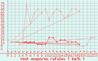 Courbe de la force du vent pour Ineu Mountain