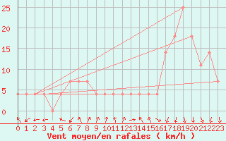 Courbe de la force du vent pour Alpinzentrum Rudolfshuette