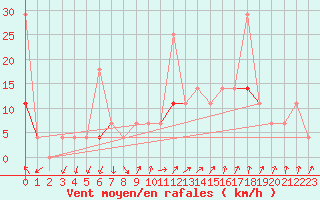 Courbe de la force du vent pour Fokstua Ii