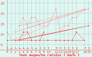 Courbe de la force du vent pour Rankki