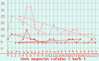 Courbe de la force du vent pour Oberstdorf