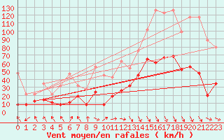 Courbe de la force du vent pour Gornergrat