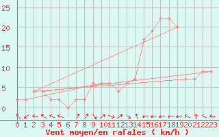 Courbe de la force du vent pour Warcop Range