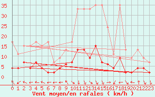 Courbe de la force du vent pour Bergn / Latsch