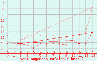 Courbe de la force du vent pour Seljelia