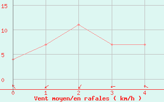 Courbe de la force du vent pour Okinoerabu