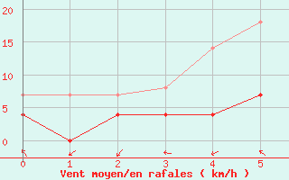 Courbe de la force du vent pour Aursjoen