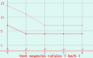 Courbe de la force du vent pour Storforshei