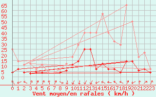 Courbe de la force du vent pour Calatayud