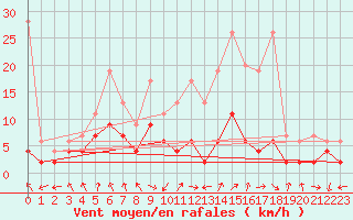 Courbe de la force du vent pour Mosen