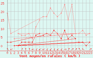 Courbe de la force du vent pour Aadorf / Tnikon