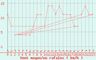 Courbe de la force du vent pour Praha Kbely