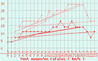 Courbe de la force du vent pour Eskilstuna