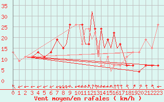 Courbe de la force du vent pour Valley