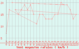 Courbe de la force du vent pour Lake Grace