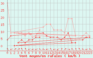 Courbe de la force du vent pour Sion (Sw)