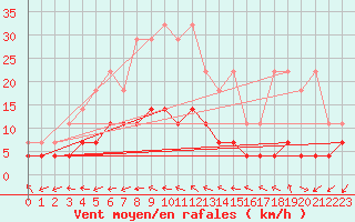 Courbe de la force du vent pour Schleswig