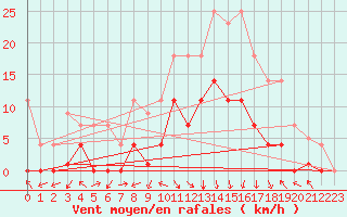 Courbe de la force du vent pour Elgoibar