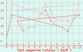 Courbe de la force du vent pour Lucky Lake