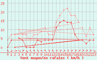 Courbe de la force du vent pour Fuengirola