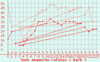 Courbe de la force du vent pour Guetsch