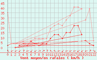 Courbe de la force du vent pour Ulrichen