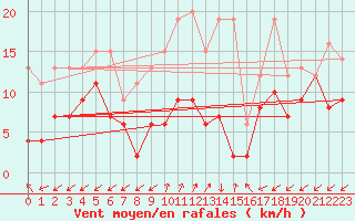 Courbe de la force du vent pour Sattel-Aegeri (Sw)