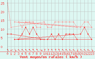 Courbe de la force du vent pour Kilpisjarvi