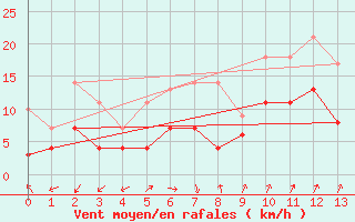 Courbe de la force du vent pour Waren