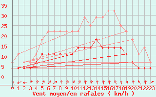 Courbe de la force du vent pour Pajala