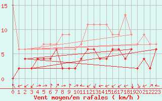 Courbe de la force du vent pour Oberriet / Kriessern