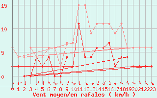 Courbe de la force du vent pour Koppigen