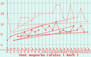Courbe de la force du vent pour Buffalora