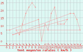 Courbe de la force du vent pour Eisenstadt
