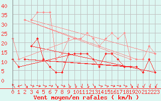 Courbe de la force du vent pour Oberstdorf
