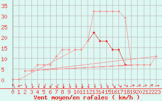 Courbe de la force du vent pour Kuusiku