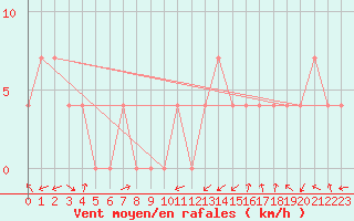 Courbe de la force du vent pour Groebming
