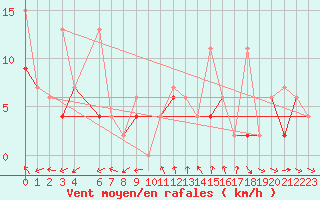 Courbe de la force du vent pour Tekirdag