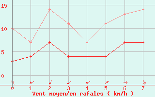 Courbe de la force du vent pour Waren