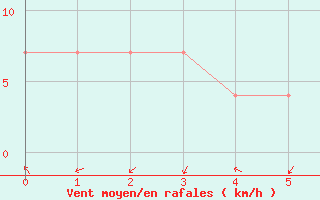 Courbe de la force du vent pour Wien / Hohe Warte