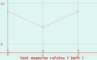 Courbe de la force du vent pour Sakon Nakhon